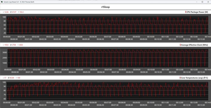 Cinebench R15 循环期间的 CPU 指标