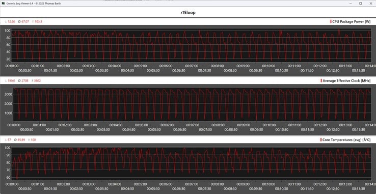 Cinebench R15 循环期间的 CPU 指标
