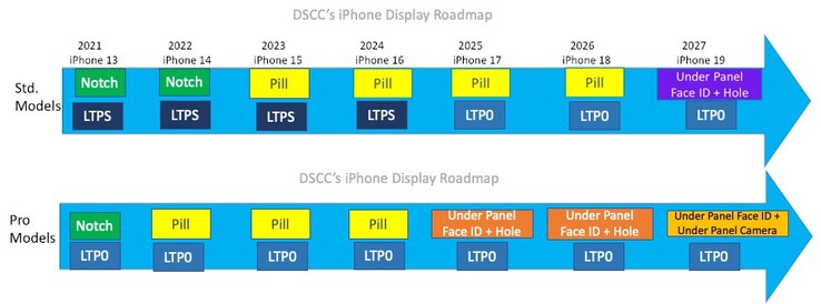 Apple iPhone显示屏路线图。(图片来源：@DSSCRoss在Twitter上)