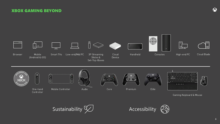 幻灯片显示存在云和掌上 Xbox 变体。(图片来源：微软/美国联邦贸易委员会）