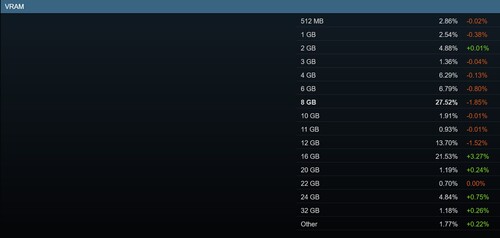 2026 年 3 月 Steam 调查显示 GPU VRAM 占有率