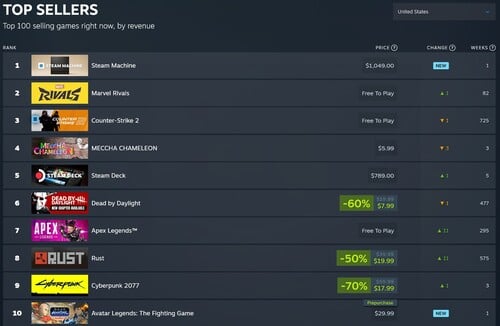 Steam畅销榜显示，Steam Machine位居榜首