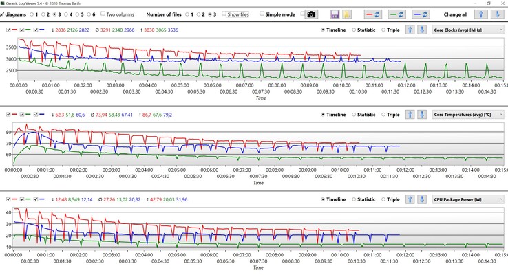 CPU数据--Cinebench R15多循环（红色：性能，蓝色：智能冷却，绿色：睡眠）。