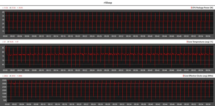 在Cinebench R15循环中的CPU指标