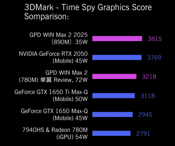 GPD 宣称，Ryzen AI 9 HX 370 的性能比 Ryzen 7 8840U 有多方面的提升。(图片来源：GPD）