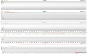 Witcher 3 应力期间的GPU参数（绿色-100%PT；红色-110%PT）。