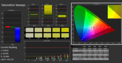 CalMAN - 色彩饱和度（Adobe Profile）。