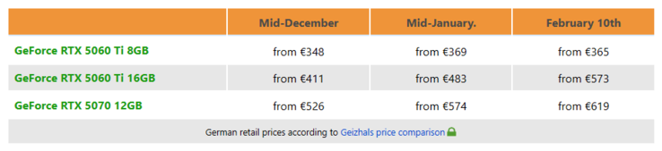 RTX 5060 Ti 和 RTX 5070 在德国的价格发展。