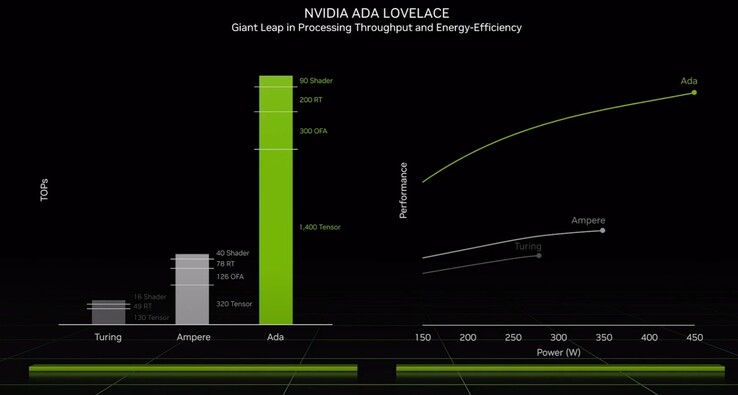 Ada Lovelace的性能与前几代相比