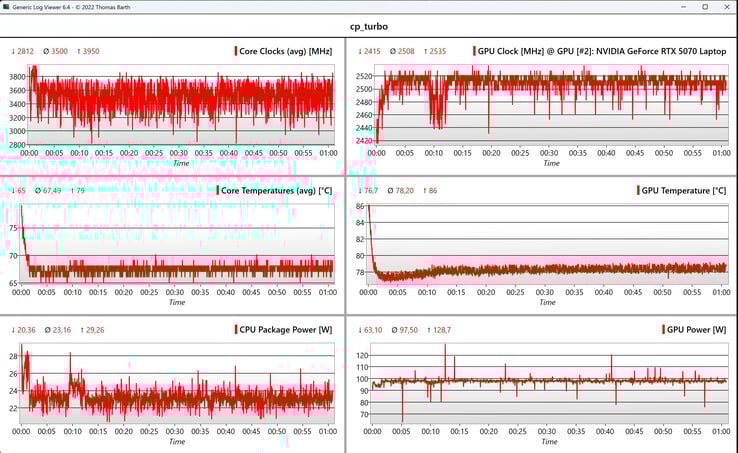 赛博朋克 2077》CPU/GPU 数据（1080p，超高清）