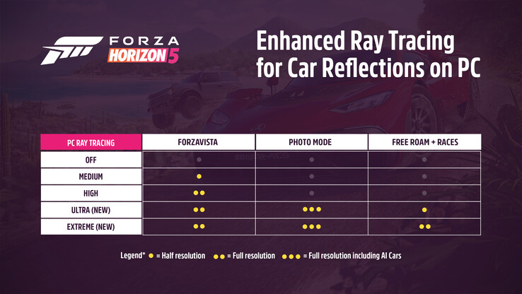Forza Horizon 5在各种游戏模式中的光线追踪。(图片来源：Forza支持)