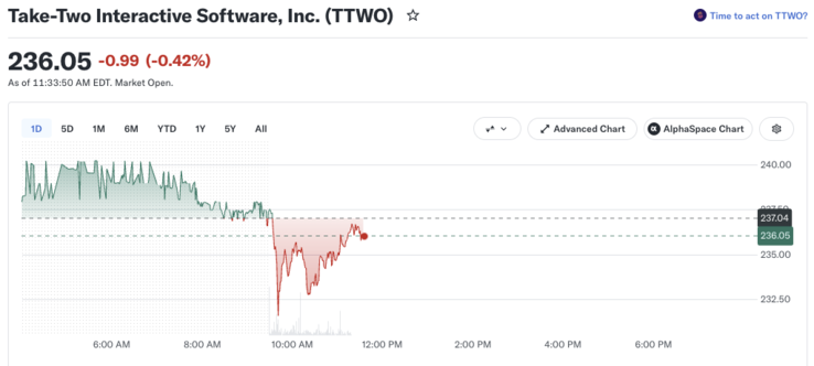 Take-Two的最新股价。