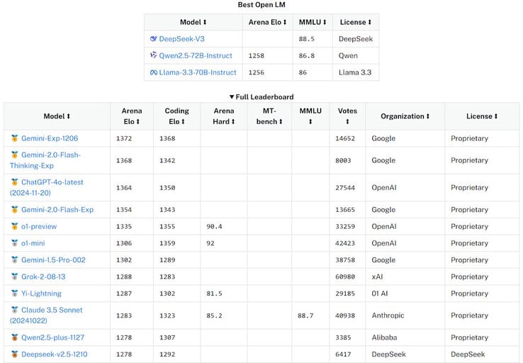 Deepseek V3 在 Open Large Model AI Leaderboard 中的早期基准测试表明，它跻身世界上最强大的十大 LLM AI 之列。(图片来源：开放大型人工智能模型）