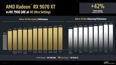 4K 下 RX 9070 XT 本机和光线追踪性能与 RX 7900 GRE 的对比。(图片来源：AMD）