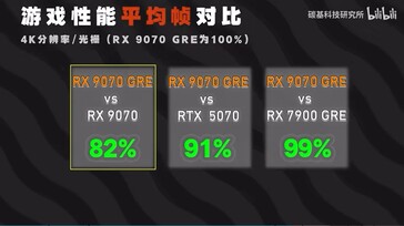 RX 9070 GRE 4K 游戏性能对比