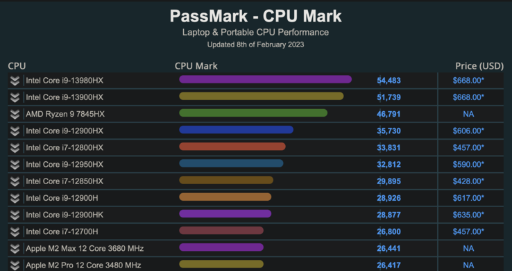 英特尔酷睿i9-13980HX和酷睿i9-13900HX在PassMark上的表现（图片来自PassMark）