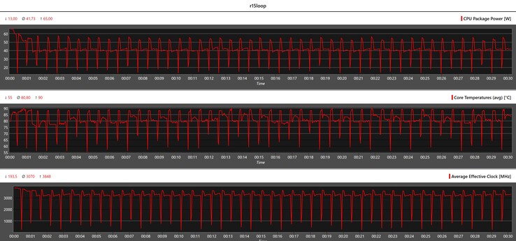 Cinebench R15 循环期间的 CPU 指标