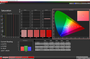 色彩饱和度（目标色彩空间：sRGB；配置文件：原始）。