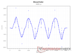 16000 DPI 时的传感器 x 计数