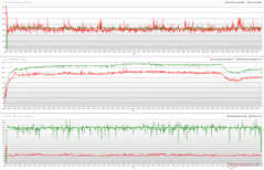 在《Witcher 3 》的压力下，CPU/GPU的时钟、温度和功率变化。