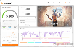 3DMarkTime Spy 分数在电池电量上大打折扣