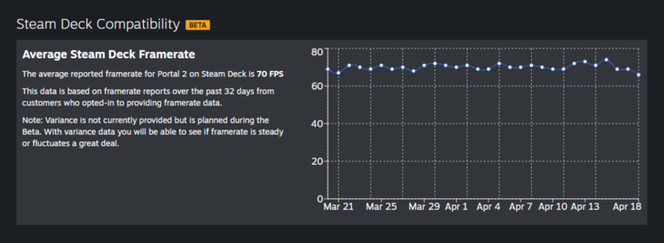 蒸汽甲板帧速率数据 