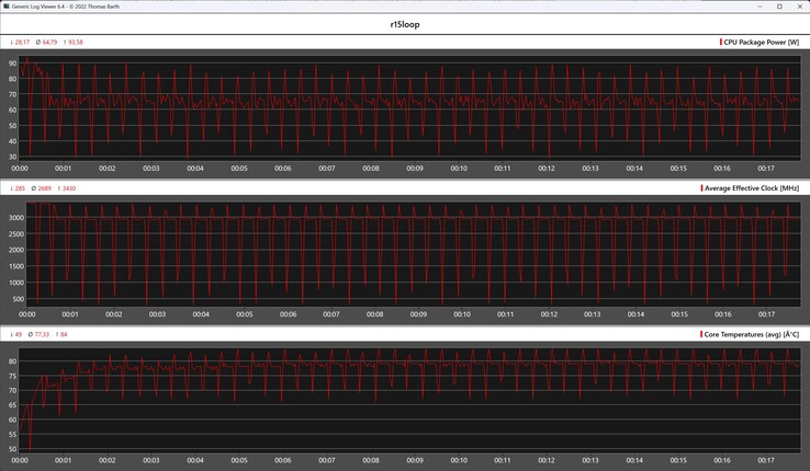 Cinebench R15 循环期间的 CPU 指标