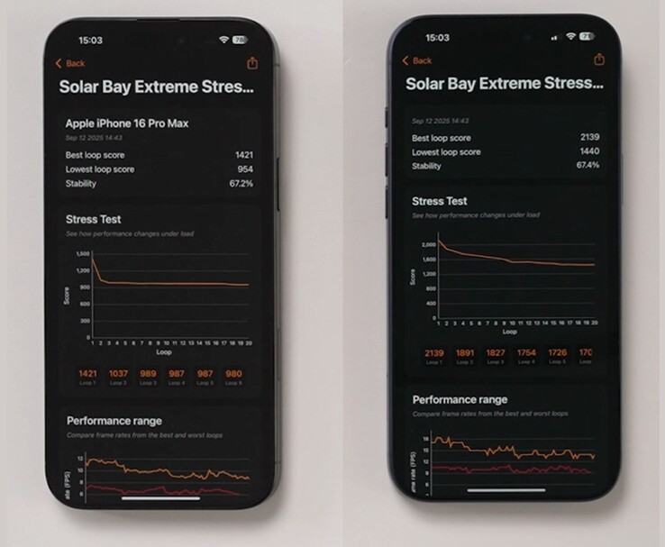 iPhone 16 Pro Max（左）和 iPhone 17 Pro Max（右）在 Solar Bay 极限压力测试中的基准对比。(图片来源：The Tech Chap via YouTube）