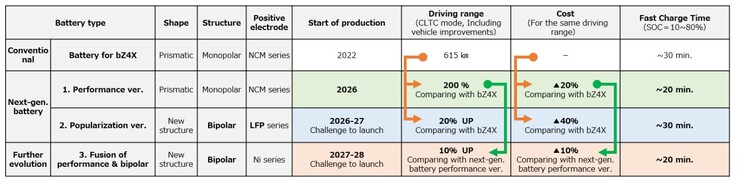 丰田的下一代电动车战略