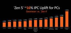 Zen 5 的 IPC 性能提升（图片来自 AMD）