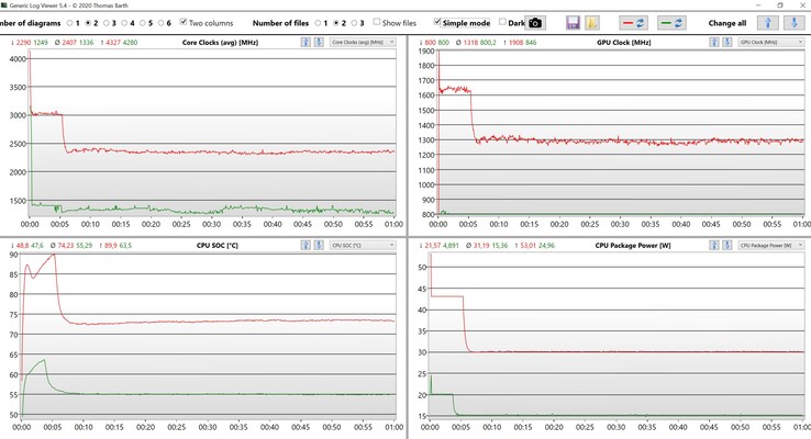 CPU/iGPU数据压力测试（红色：加速，绿色：性能）。