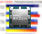 Ryzen 9 7950X3D包含16个核心，32个线程，以及128MB的3D V-Cache。(来源：AMD/3DCenter-edited)