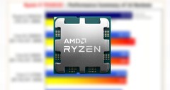 Ryzen 9 7950X3D包含16个核心，32个线程，以及128MB的3D V-Cache。(来源：AMD/3DCenter-edited)