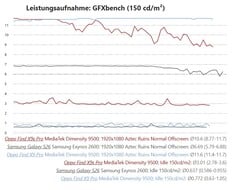 Oppo Find X9s Pro 与Galaxy S26 和 Find X9 Pro 测试中的功耗测量对比