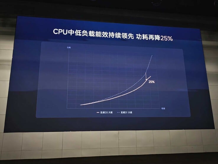 与前代产品相比,XRing o3 凭借其大核心驱动的曲线表现更胜一筹