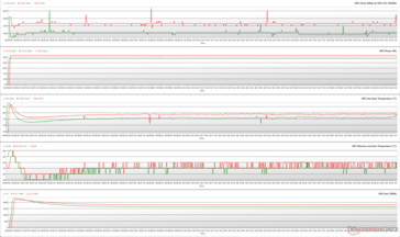FurMark 压力期间的 GPU 参数（绿色 - 100% PT；红色 - 110% PT；性能 BIOS）