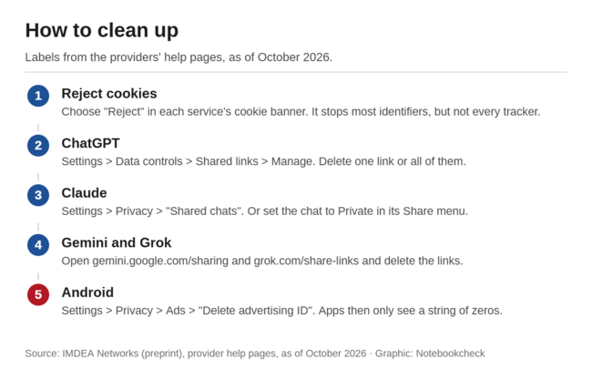 减少 AI 助手追踪的五个步骤