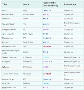 GEM Partners 对日本游戏玩家平均年龄和性别分布的调查，第 1 页（图片来源：截图，Xtrend，Kultur）