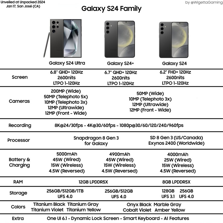 这张由 @WigettaGaming 泄露的信息图表详细显示了三星Galaxy S24 所有型号的规格。