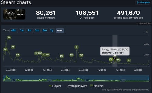 Call of Duty: Modern Warfare 4 抢先体验期间 Steam 玩家数量下降