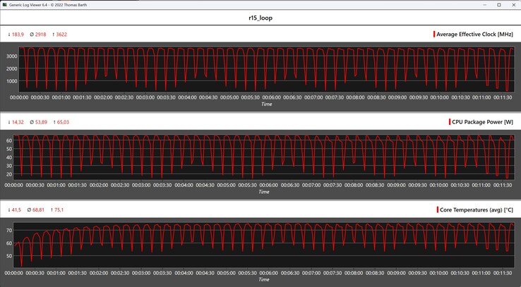 Cinebench R15 循环期间的 CPU 指标