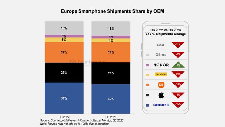 2023 年第三季度欧洲智能手机市场萎缩（图片：Counterpoint Research）