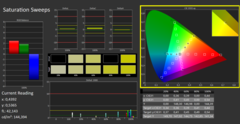 CalMan ColorChecker 饱和度扫描