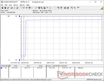 启动 Prime95 应力时,消耗功率将飙升至 74 W,但没有出现大幅下降,这表明 Boost 具有良好的可持续性。