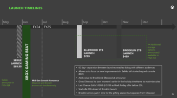 Xbox X/S 系列中期更新 - 发布时间表。(图片来源：微软/FTC）