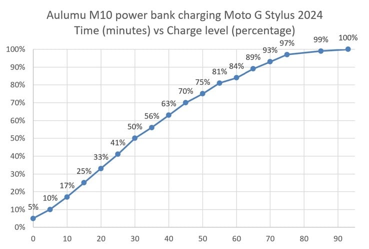 Aulumu M10 正在为 Moto G Stylus 2024 充电。