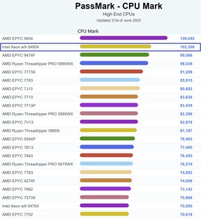 高端CPU图表。(图片来源：PassMark)