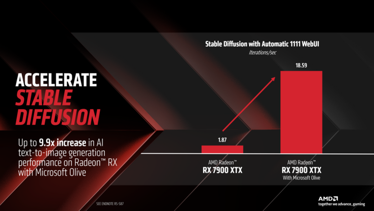 RX 7900 XTX 稳定扩散性能提升。(图片来源：AMD）