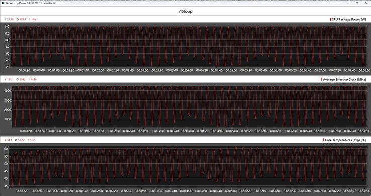 Cinebench R15 循环期间的 CPU 指标