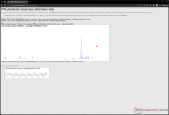 3 200 DPI 时的输入延迟